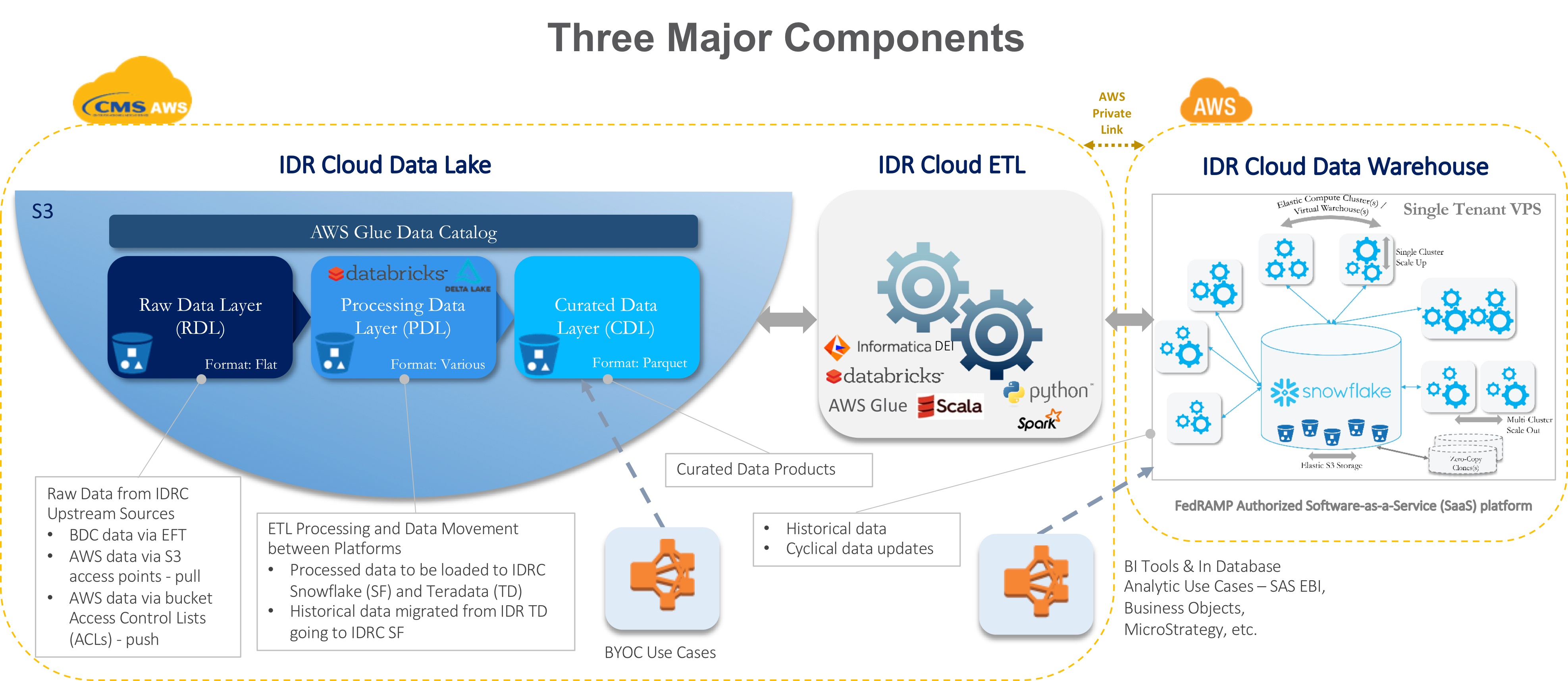 IDR Cloud Major Components
